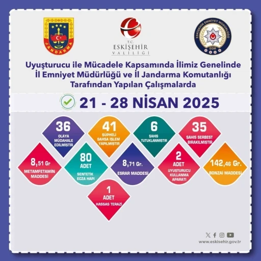 Uyuşturucu operasyonlarında 41 şüpheliye işlem yapıldı

