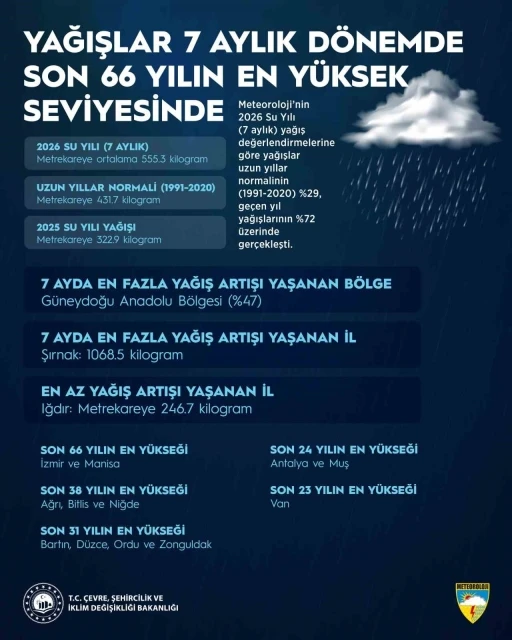 Yağışlar 7 aylık d&ouml;nemde son 66 yılın en y&uuml;ksek seviyesine ulaştı
