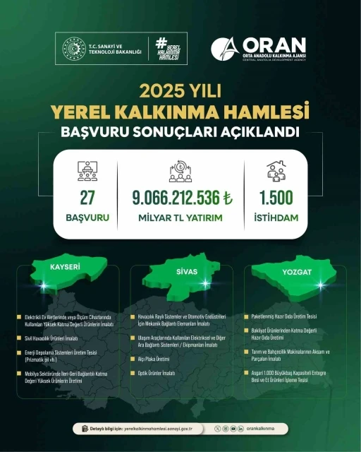 Yerel Kalkınma Hamlesi ile Kayseri, Sivas ve Yozgat&rsquo;a yatırım atağı: 9 milyar TL&rsquo;lik yeni yatırım
