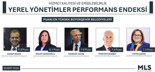 Yerel Y&ouml;netimler Performansı&rsquo;nda Başkan &Ccedil;er&ccedil;ioğlu ikinci sırada
