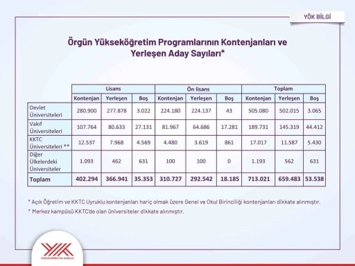 YKS yerleştirme sonuçları açıklandı: Devlet üniversitelerinde kontenjanların yüzde 99’u doldu
