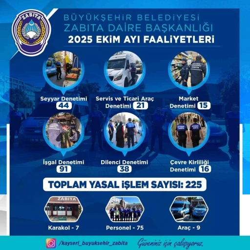 Zabıta; Ekim ayında 225 denetim yaptı
