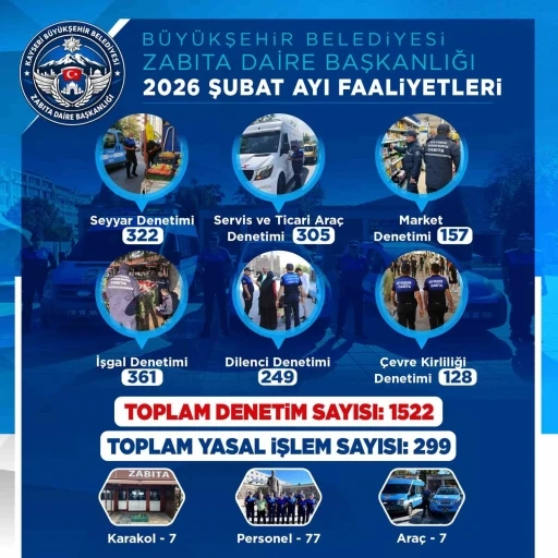 Zabıta, Şubat ayında bin 522 denetim ger&ccedil;ekleştirdi
